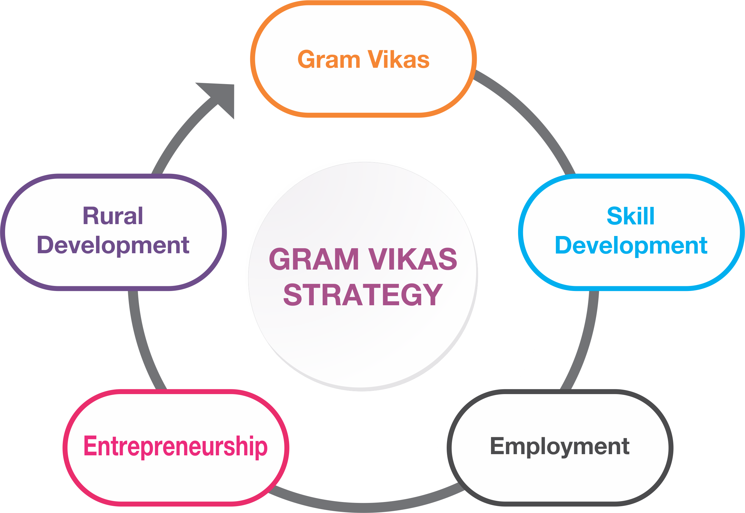 Gram Vikas Society